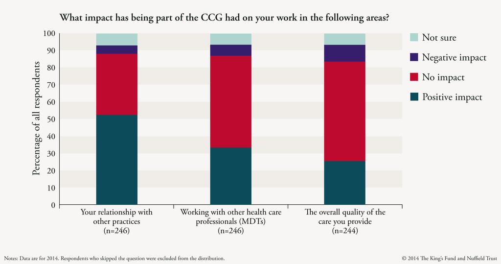 Half of GPs reported a positive impact of CCG on their relationship with