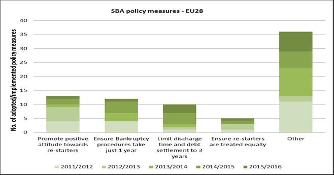 SBA policy measures at EU28