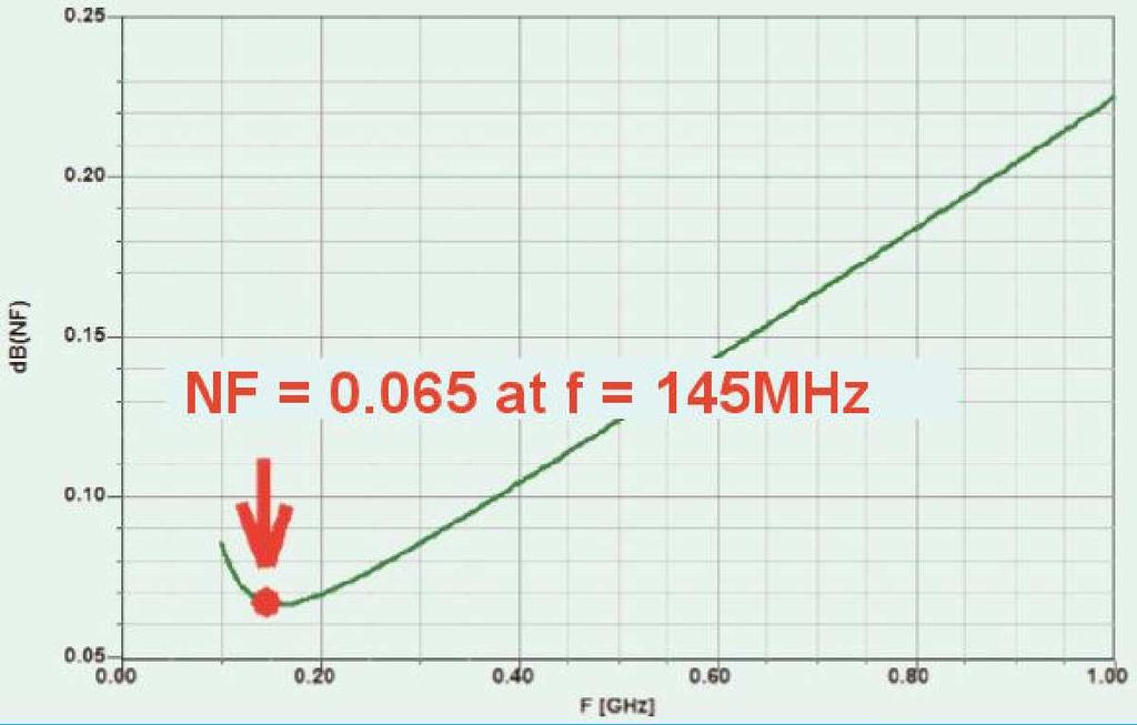 An attempt was made to set the minimum noise figure at 145MHz and to optimise noise figure NF.