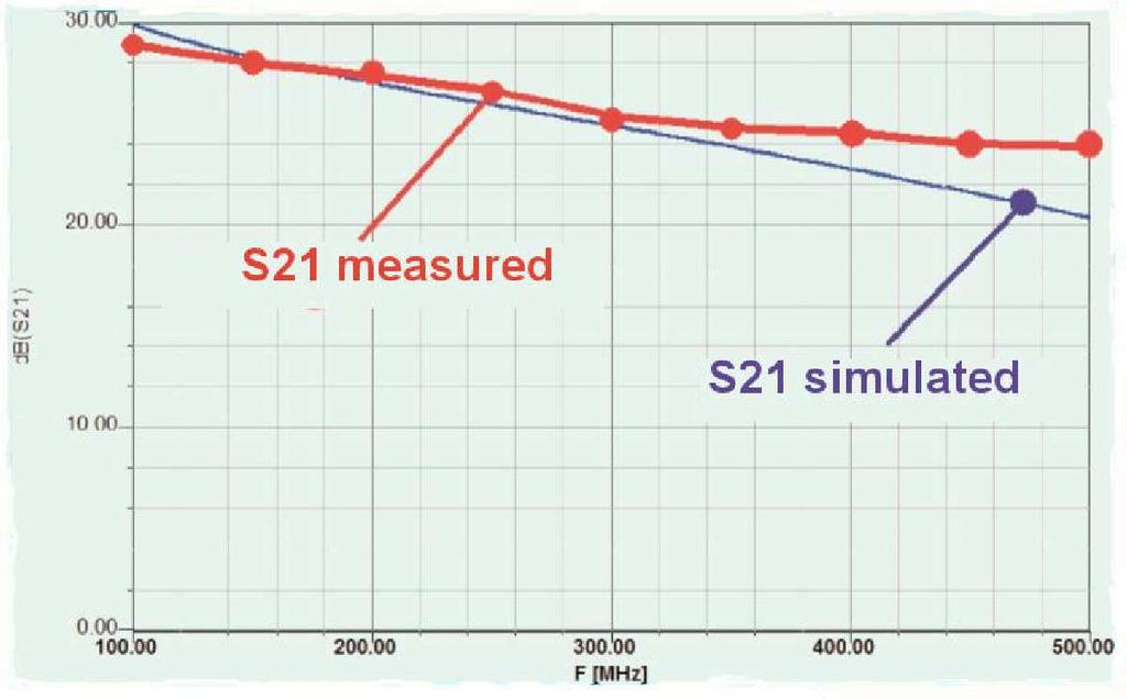 Fig 13: S11 looks good Fig 14: S21 of the finished amplifier is exactly where it should be (Measurements of S12 are not shown because the values were all below -40dB).