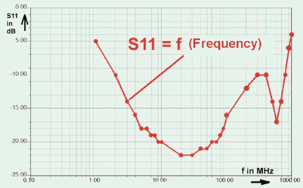 Fig 20: An incredible result: a 3db bandwidth for Fig 21: The input reflection S11 also shows an S21 from 500kHz to 1GHz interesting curve in this frequency range Three turns were added to the core