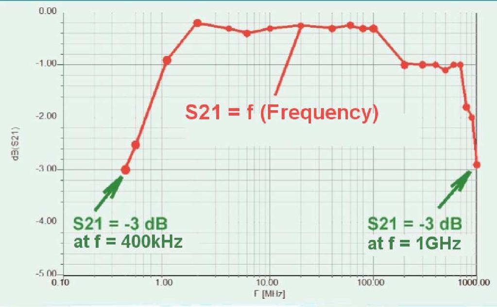 This arrangement is shown in Fig 19; it was connected to the network analyser to determine S11 and S21. The result is shown in Fig 20 and Fig 21 and it is quite impressive. 2.3.