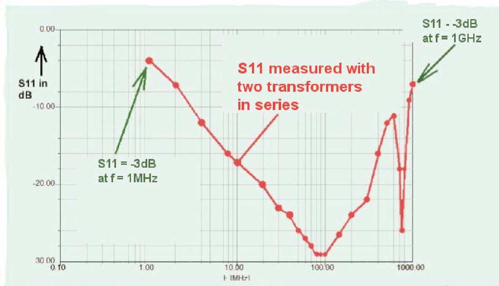 The characteristics of this 100Ω line are shown on the reflectometer.