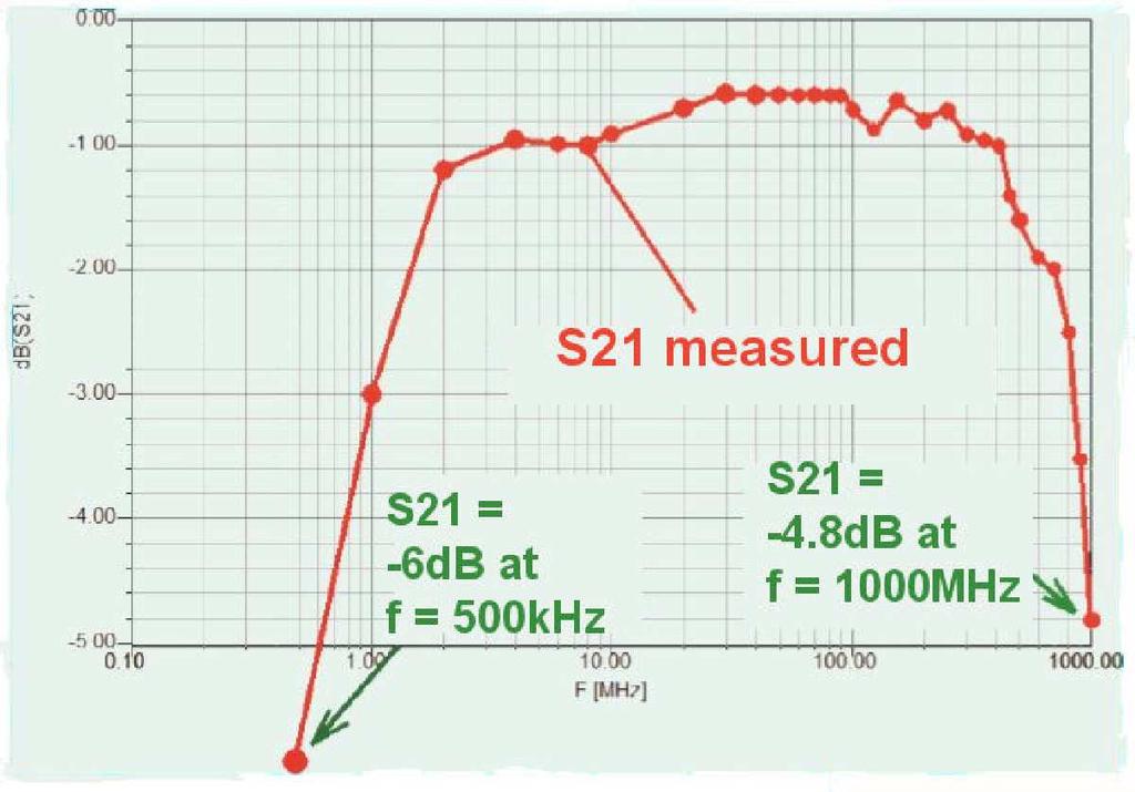 This gets back to 50Ω and the network analyser can be used to determine the properties of the device (Fig 24).