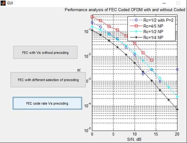 Performance Metrics Of Fec Model