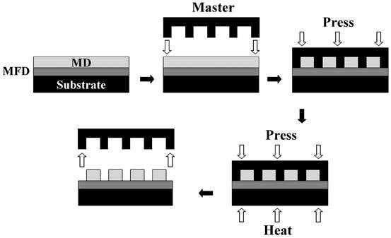 Sensors and Materials, Vol. 18, No. 3 (2006) 127 Fig. 1. Schematic of planar waveguide fabrication process. investigated the shape according to etching step time with a fixed passivation time of 7 s.