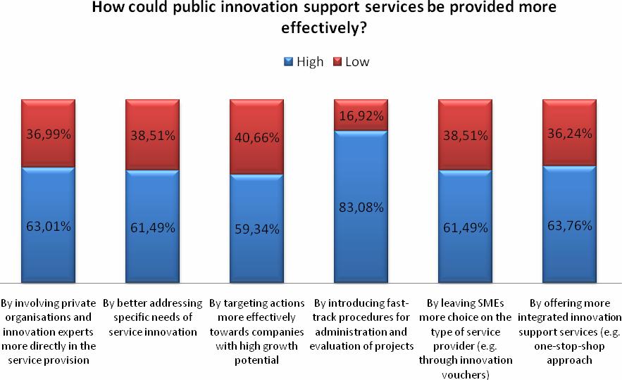 innovation support providers would admit that there is a need for improving existing support mechanisms. The large majority of enterprises believe that introducing fast-track (i.e. simpler and faster) procedures for administration and evaluation of projects would be necessary.