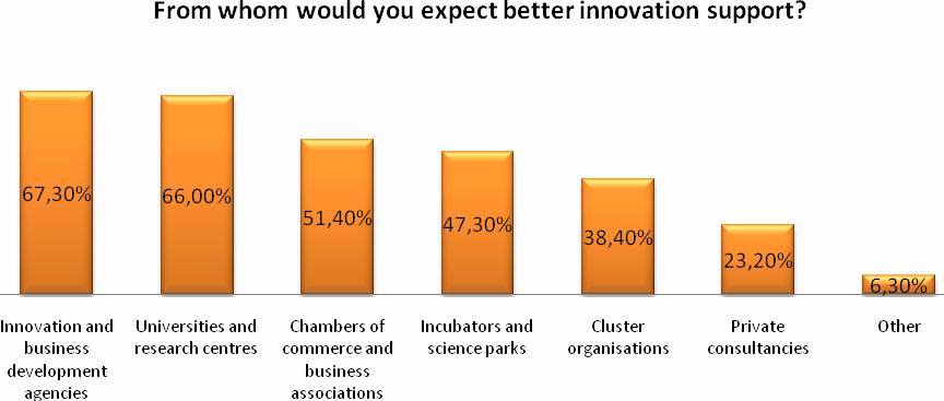 As far as the providers of innovation support are concerned, most enterprises would expect better innovation support from innovation and development agencies as well as from universities and research