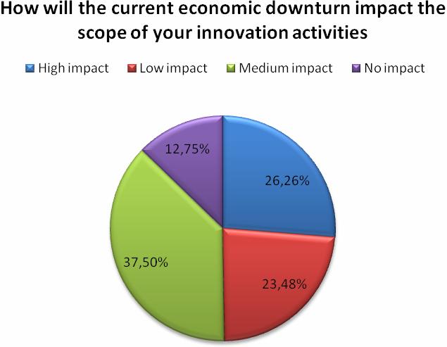 majority of enterprises and innovation intermediaries confirmed that the downturn has a medium to strong impact on innovation as well as on innovation support, whereas only few denied such impact.