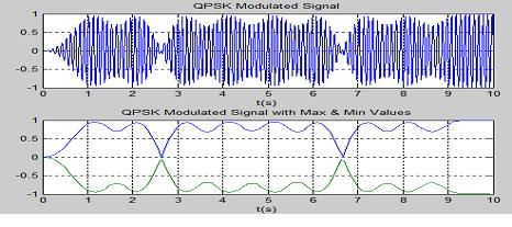 OQPSK MODULATION CHANNEL NOISE FINAL OUTPUT OF OQPSK SIGNAL TO NOISE RATIO OUTPUT BIT ERROR RATE OUTPUT Fig 11: Output waveform of OQPSK (Matlab) 7.