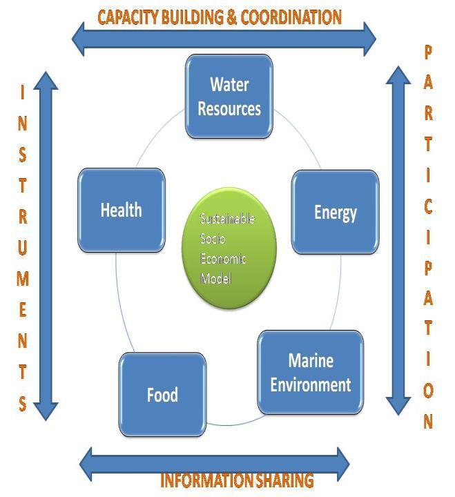 development, while a good status of the population health and welfare is determined among other key issues by high quality food, safe water and low contamination. (See Fig.