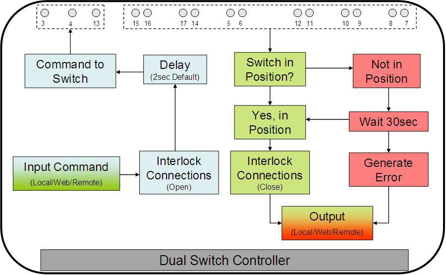 2) Pins 5/6 and 11/12 are used inside the dual switch controller for switch position indication and are not routed