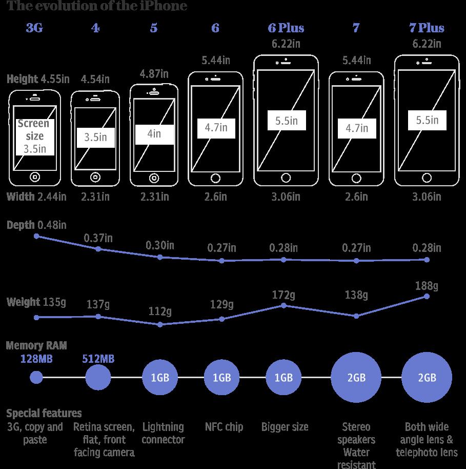 Key Growth Driver: Increase of Average Screen Size The recently released iphone X continues this