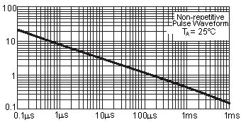 Ratings and Electrical Characteristics (T A = 25 C) Type Number Symbol Value Units Peak Pulse Power Dissipation at T A = 25 C, T p = 1ms (Note 1) P PP Minimum 400 Steady State Power Dissipation at T