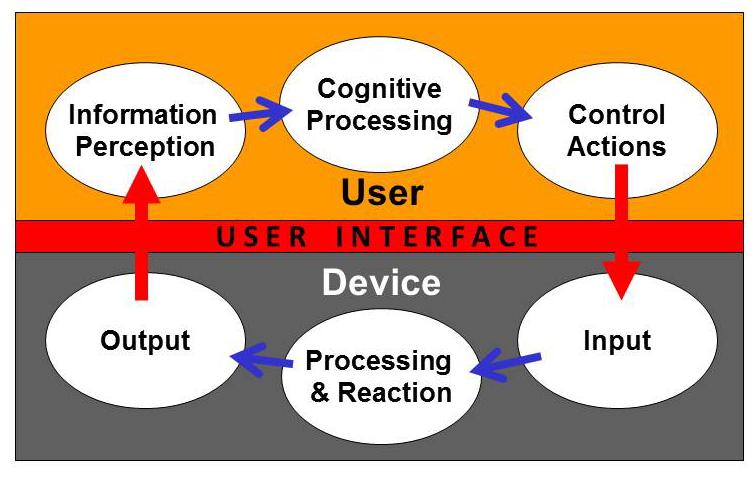 Figure 4: Device User Interface in Operational Context (adapted from Redmill and Rajan, 1997).