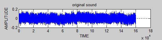 Fig 3 original signal Voice excited LPC Model without Discrete Cosine transform: The quality of the compressed speech can be improved but at the cost of a higher bit rate. show in fig with LPC.