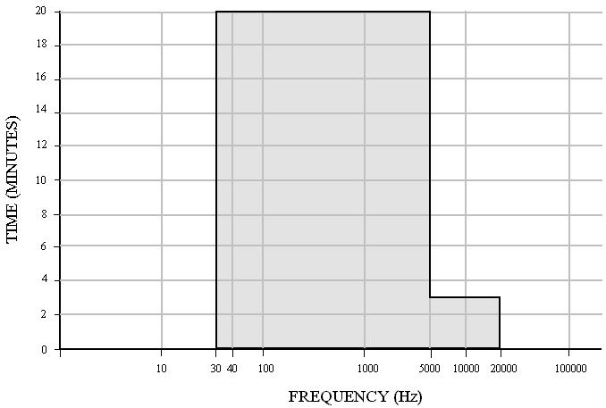Standby is automatically selected for high voltage (>20V) after 20 minutes on the same setting for frequencies up to 5kHz or 3 mins for frequencies above 5kHz. See graph 4.