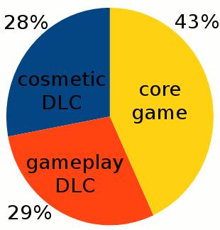 September 2012 Released first cosmetic DLC Revenue from existing players Share of revenue grows over the years Players talk about