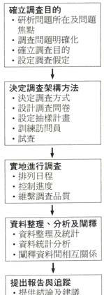 (3.2) Development of the Fun-Questionnaire FunQ 的開發步驟 : 1. To collect 59 items, covering the different aspects that were found in the literature and in the interviews. 2.