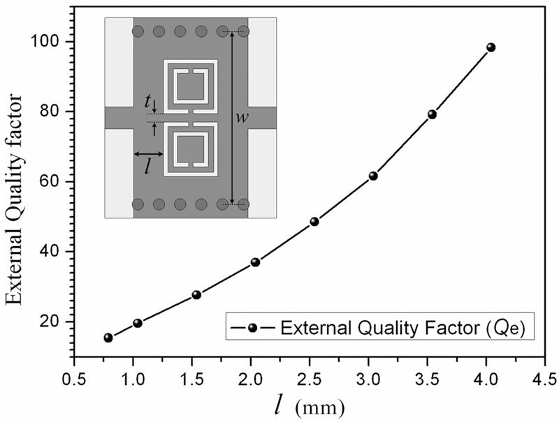 Figure 3.12 External Q-factor of the input/output resonator. (Other parameters are : a 1 = 0.3 mm, a 2 = 0.3 mm, d = 0.2 mm, g = 0.28 mm, b = 3.92 mm, t = 0.66 mm, w = 12.3 mm, l = 2.64 mm) Figure 3.