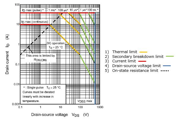 1. MOSFET secondary breakdown This section describes the secondary breakdown limit indicated by the safe operating area (SOA) curves of a MOSFET. 1.1. Safe operating area of a MOSFET The SOA is the voltage and current conditions over which a MOSFET operates without self-damage or degradation.