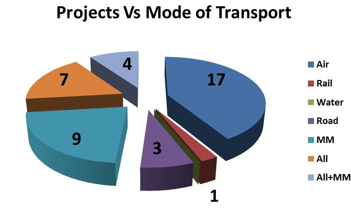 Type of transport mode of the 41 projects With respect to previous analyses the types of transport are a lot more variegated. Out of the 41 TE-projects Air is the only target just in 17 projects.