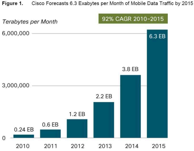 Increasing Mobile Traffic Increasing of digital information and changing from Wire to Wireless ~26