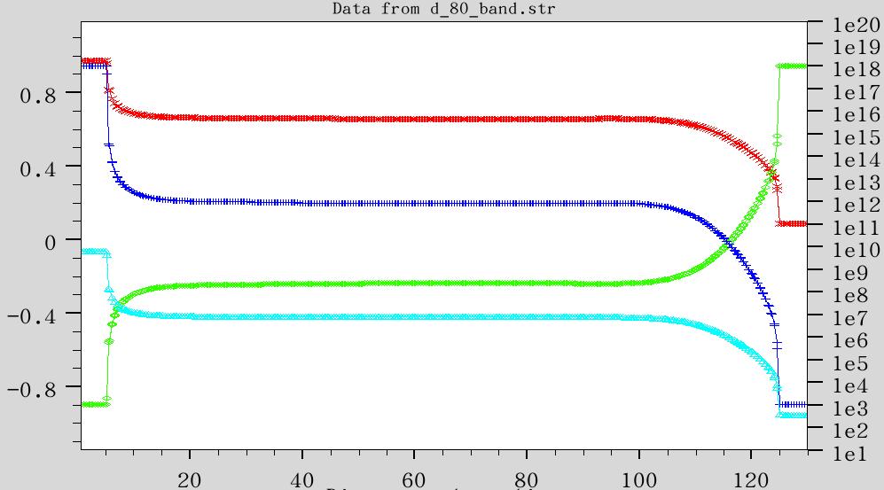 Key Engineering Materials Vols. 562-565 467 The simulation model and results of the long-base silicon magnetic sensitive diode The long-base region without deep impurities The simulation model.