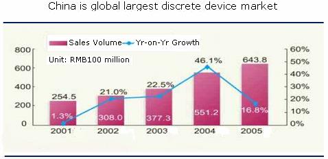 Industry Analysis Overview of Discrete Semiconductor Device Industry China has become the largest discrete device market worldwide, with market size in 2005 up to RMB 64.