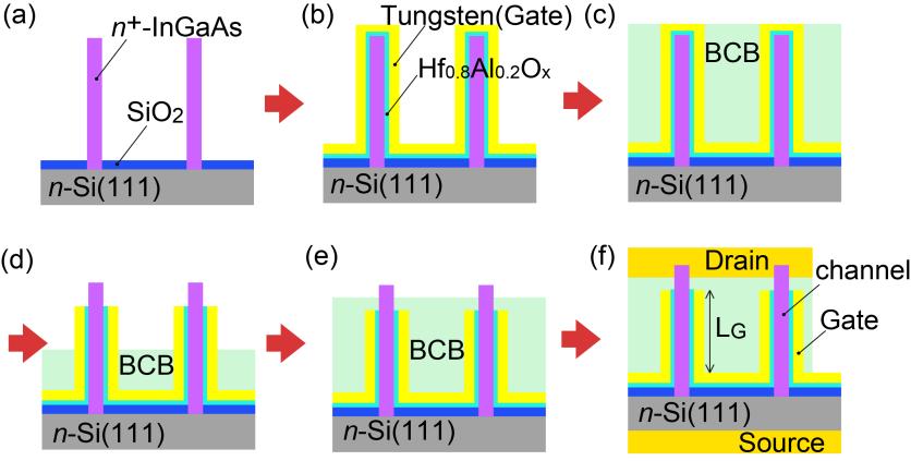 SUPPLEMENTARY INFORMATION RESEARCH 4. Details of fabrication procedure for surrounding-gate transistors (SGTs). Figure S4 shows the fabrication processes for NW SGTs. After the InGaAs NW growth [Fig.
