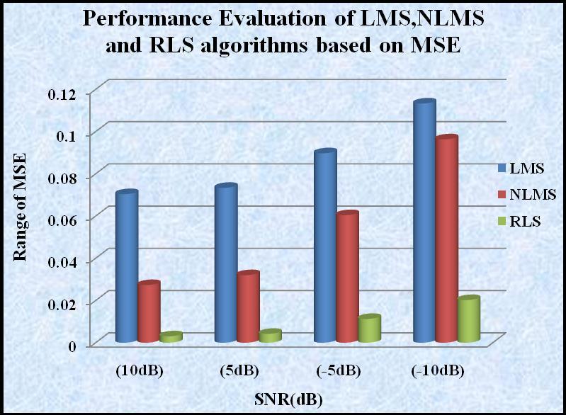 >15 db Severe SNR loss Maximum SNR improvement is needed.