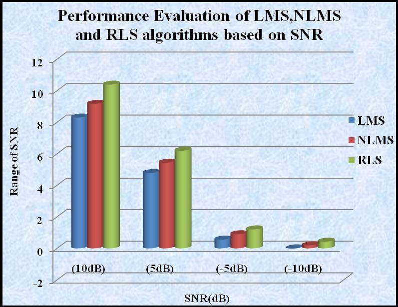 based on MSE Figure 8: Performance Evaluation of LMS, NMLS and RLS based on SNR Loss Figure 6: Performance Evaluation of LMS,