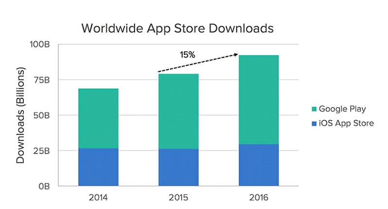 The bigger part of the world is covered by Google Play and App Store. They are the monopolies of the biggest growing market. Those two reached the number of almost billion downloads per year.
