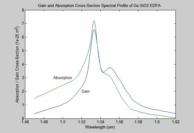 Figure 9: Gain and Absorption Spectra for EDFA after extension into L-Band operating region.