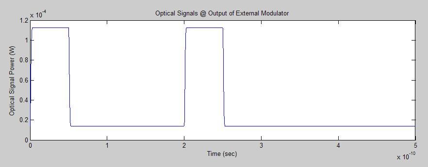 Figure 17 - Optical signal at output of external modulator showing a RZ Square Pulse