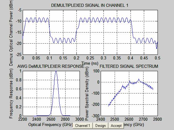 Figure 31: Recovered signal with 3 channels multiplexed at 50GHz spacing before fiber propagation. Figure 32: Recovered signal with 3 channels multiplexed at 12.5GHz spacing before fiber propagation.