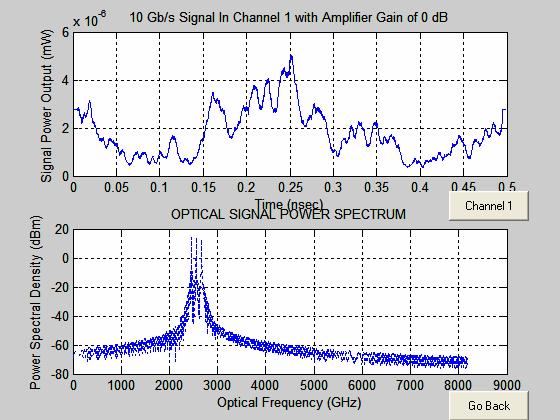 Figure 55: Optical Fiber Power Output plot. Figure 56: Sample Eye Diagram after 80km standard SMF transmission 23. Click Back and Return to Main Menu to return to Main Optical Fiber Module window. 24.