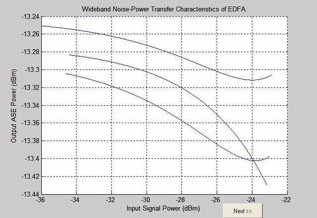 Figure 59: Wideband Noise-Power Transfer Characteristic of EDFA. 27. This will bring up the EDFA Properties window as shown in Figure 59. Various plots as described in this figure can be accessed.