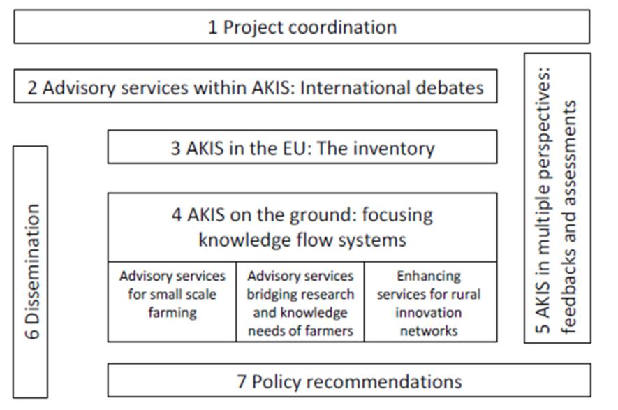 Activities and work packages PRO AKIS will 1.Develop a conceptual framework on advisory services within AKIS 2.Elaborate an inventory of AKIS institutions and interaction in the EU-27 3.