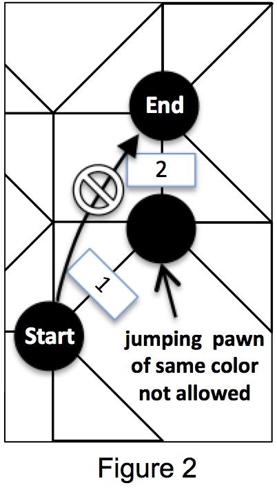 Important notes on pawn movement During a turn action, a pawn's movement ends at the first intersection the pawn encounters.