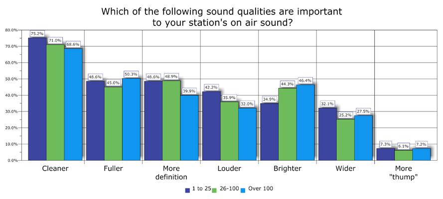 Finding #2: For radio stations, being louder is more important in larger markets, and having a brighter sound is more important in smaller markets.