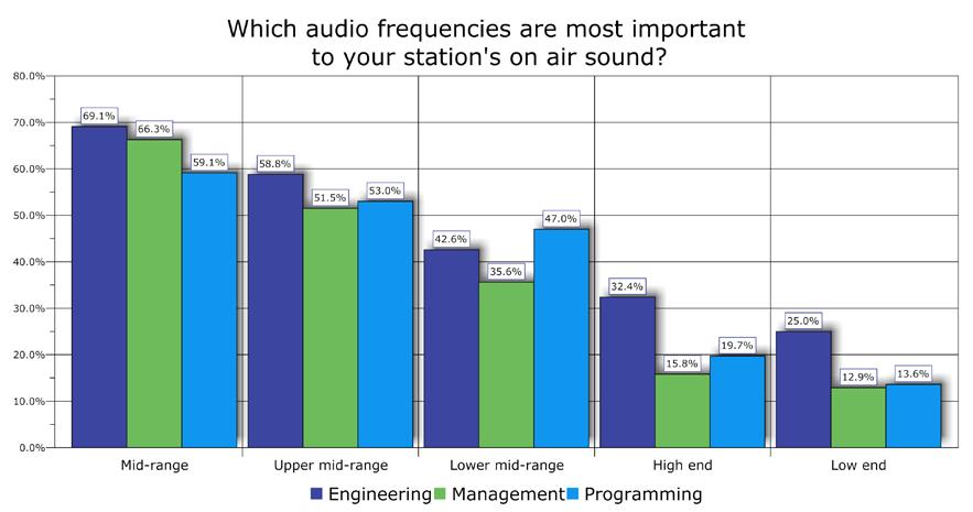 Finding #3: Radio engineers see more value in the high and low ends of the audio spectrum than do programmers and managers.