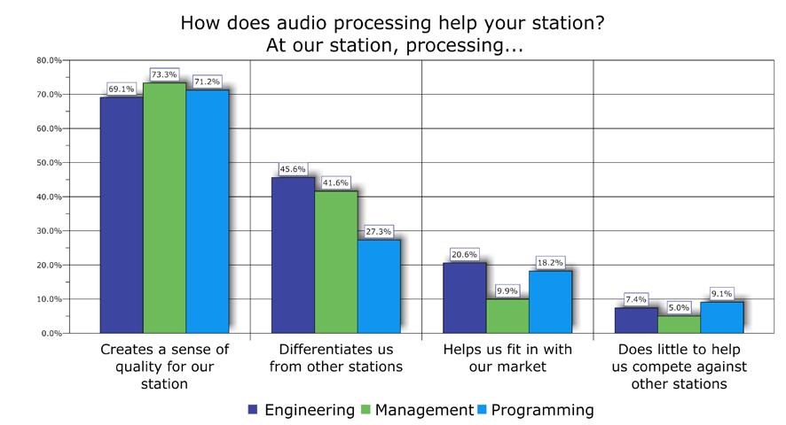 Finding #7: Programmers are more skeptical than engineers or managers on whether processing can differentiate one station from others in a market.