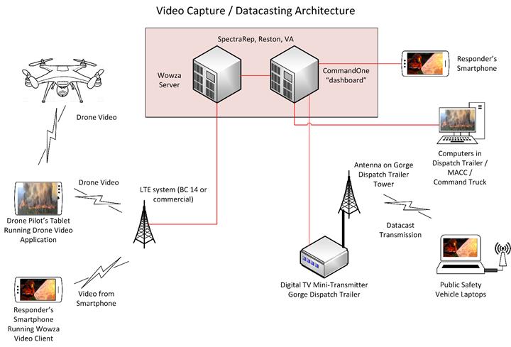 Datacasting Architecture