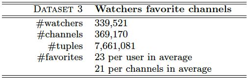 Dataset 3: Users favorite channels An insight into watchers interest outside