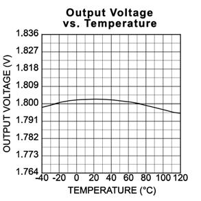 5 SUPPLY VOLTAGE (V) DROPOUT VOLTAGE (mv) 6 4 2 8 6 Dropout Voltage vs. Temperature 4 V OUT = 3.