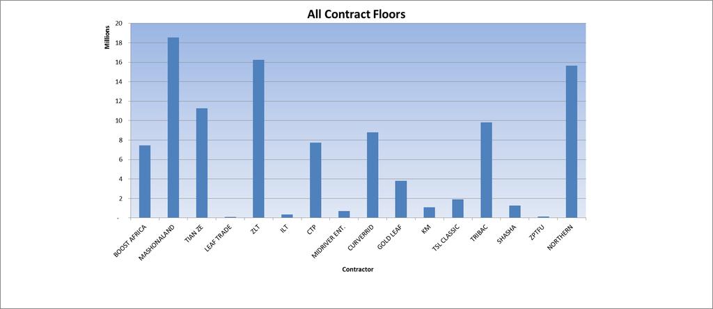 Contract Floor Quantity