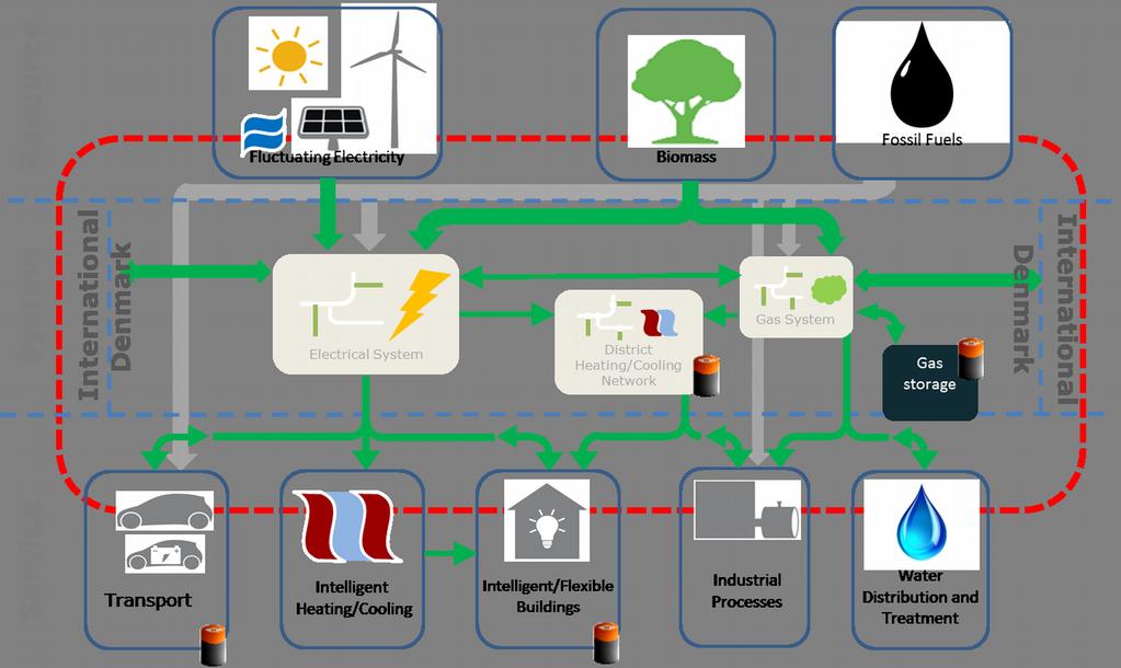 (Virtual) Energy Storage Solutions Flexibility (or virtual storage) characteristics: Supermarket refrigeration can provide storage