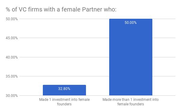 VCs investing into female founders and their own diversity 32.