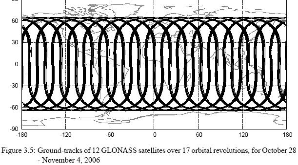 GNSS Constellations Only two (of three) orbital planes filled with satellites in 2006.